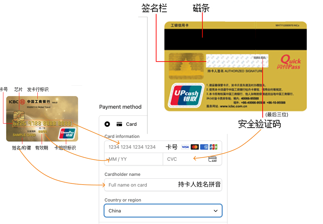 银联卡正反面与结账表单的对照图:卡面的 16 位卡号填入卡号栏,卡面有效期填入 MM / YY,卡背签名栏右侧的最后三位数字填入 CVC,持卡人姓名填写拼音,国家或地区选择 China。