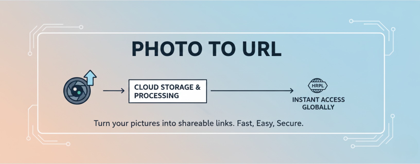 Diagram of the photo to URL flow: drop an image, get a direct link, paste it anywhere